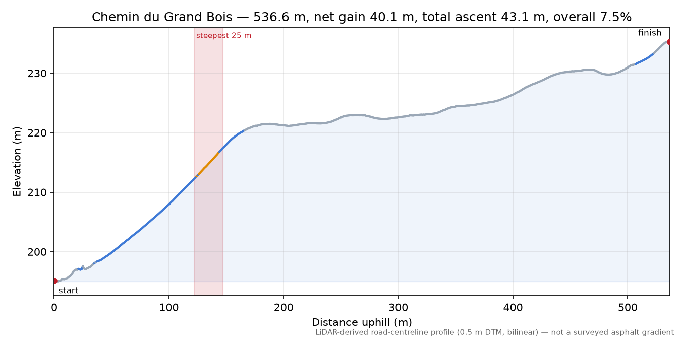 Chemin du Grand Bois elevation profile
