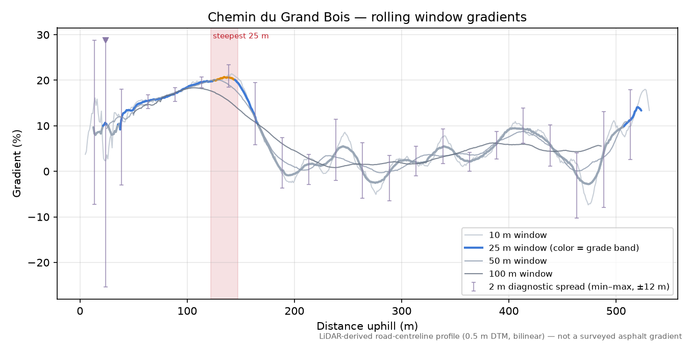 Chemin du Grand Bois rolling gradient profile