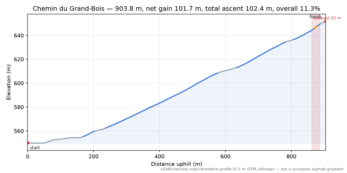 Chemin du Grand-Bois elevation profile