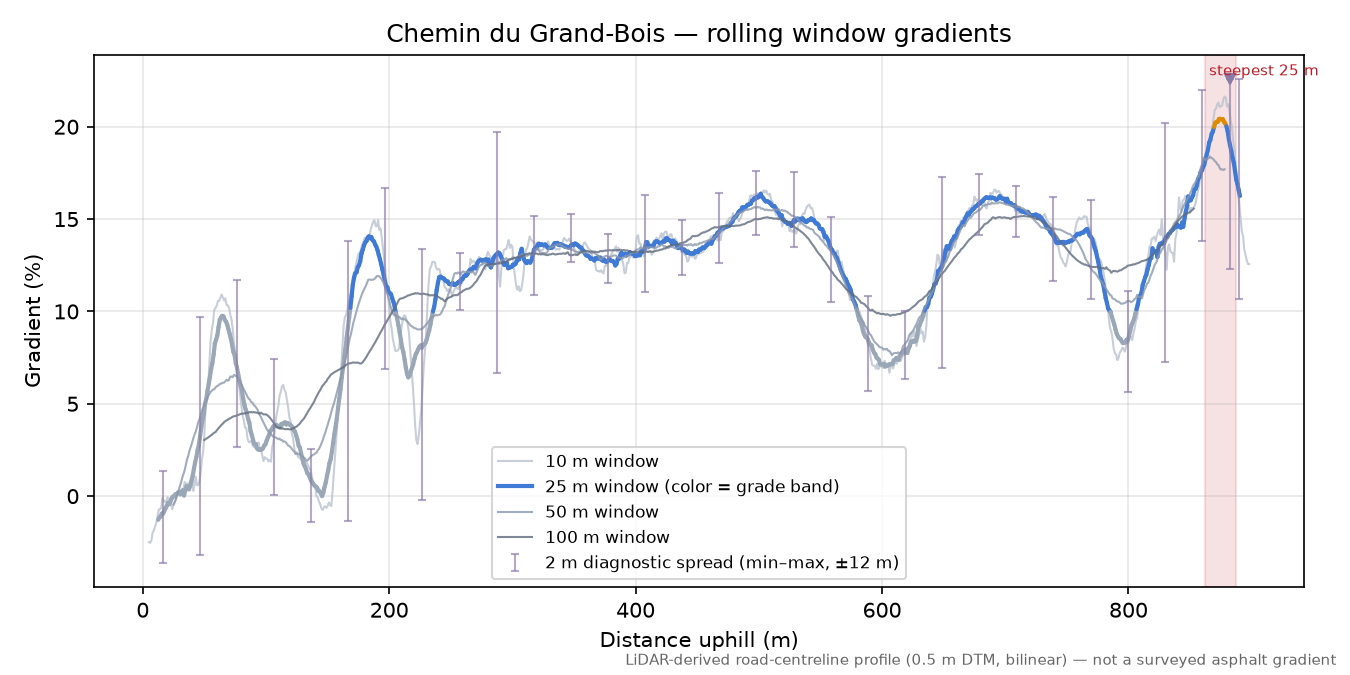 Chemin du Grand-Bois rolling gradient profile