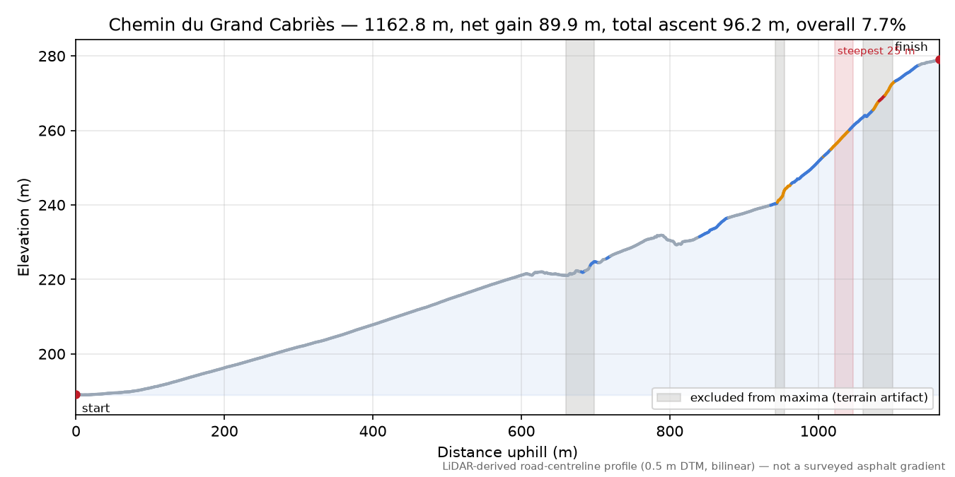 Chemin du Grand Cabriès elevation profile