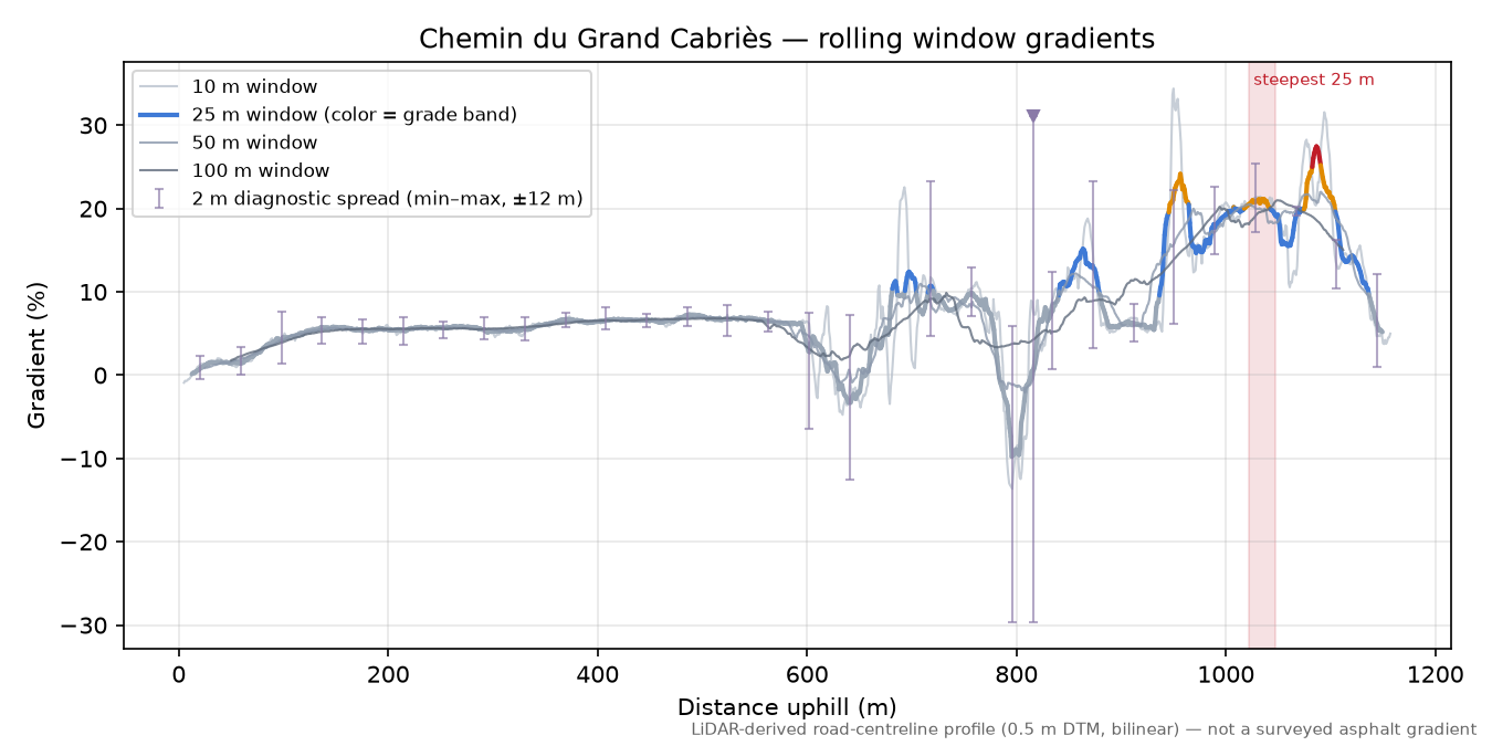 Chemin du Grand Cabriès rolling gradient profile