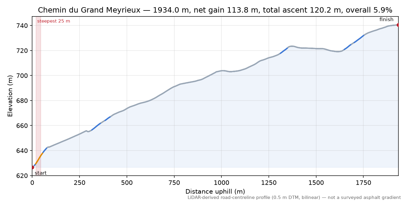 Chemin du Grand Meyrieux elevation profile