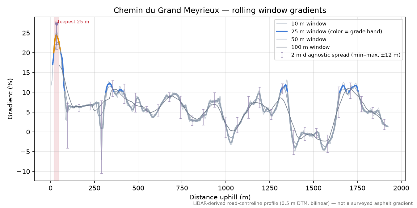 Chemin du Grand Meyrieux rolling gradient profile