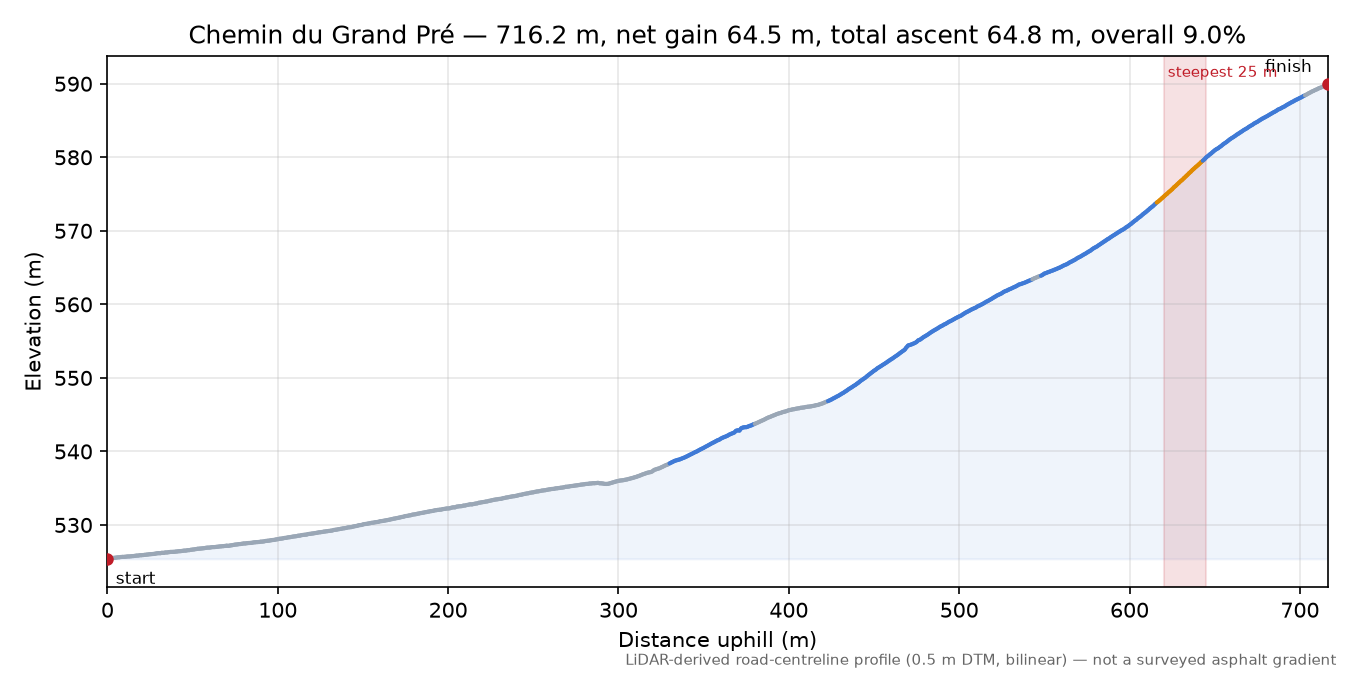 Chemin du Grand Pré elevation profile
