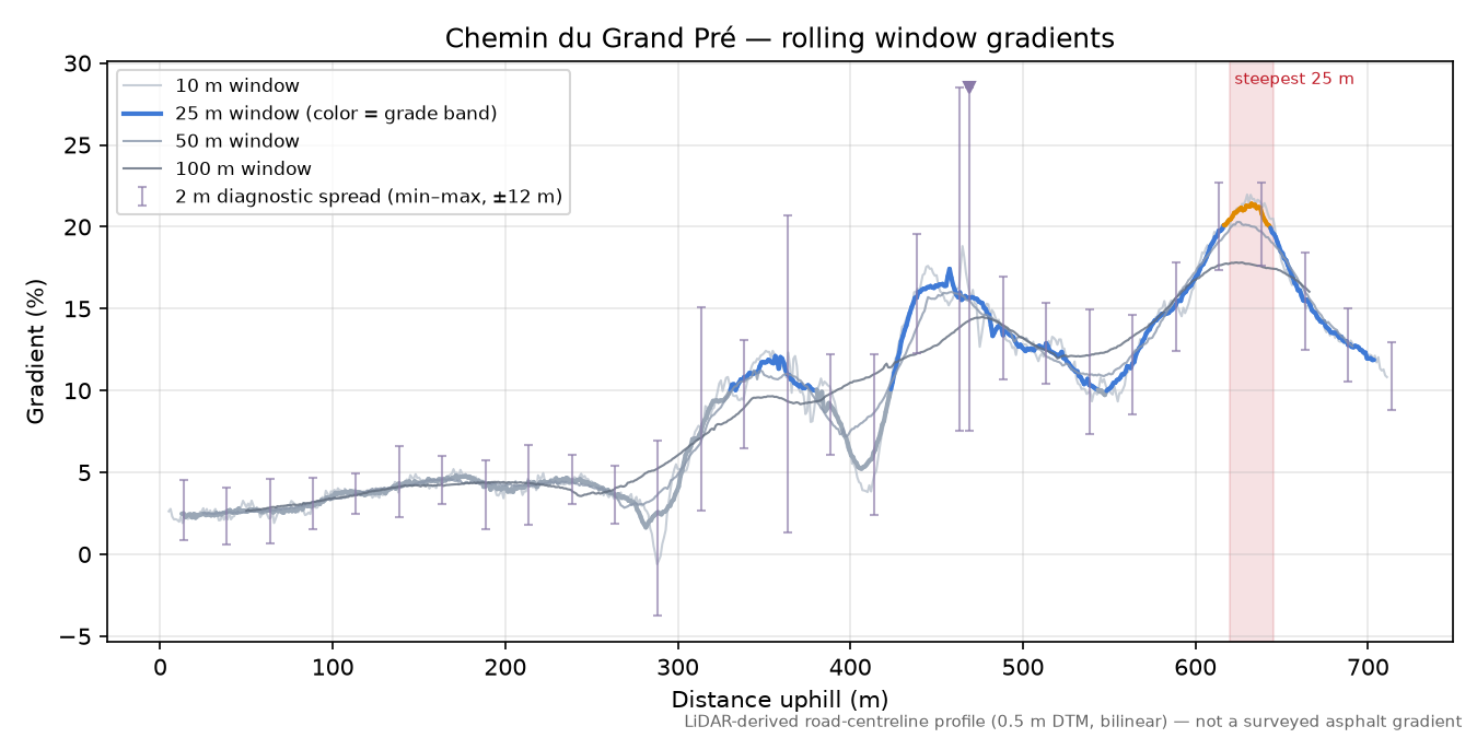 Chemin du Grand Pré rolling gradient profile