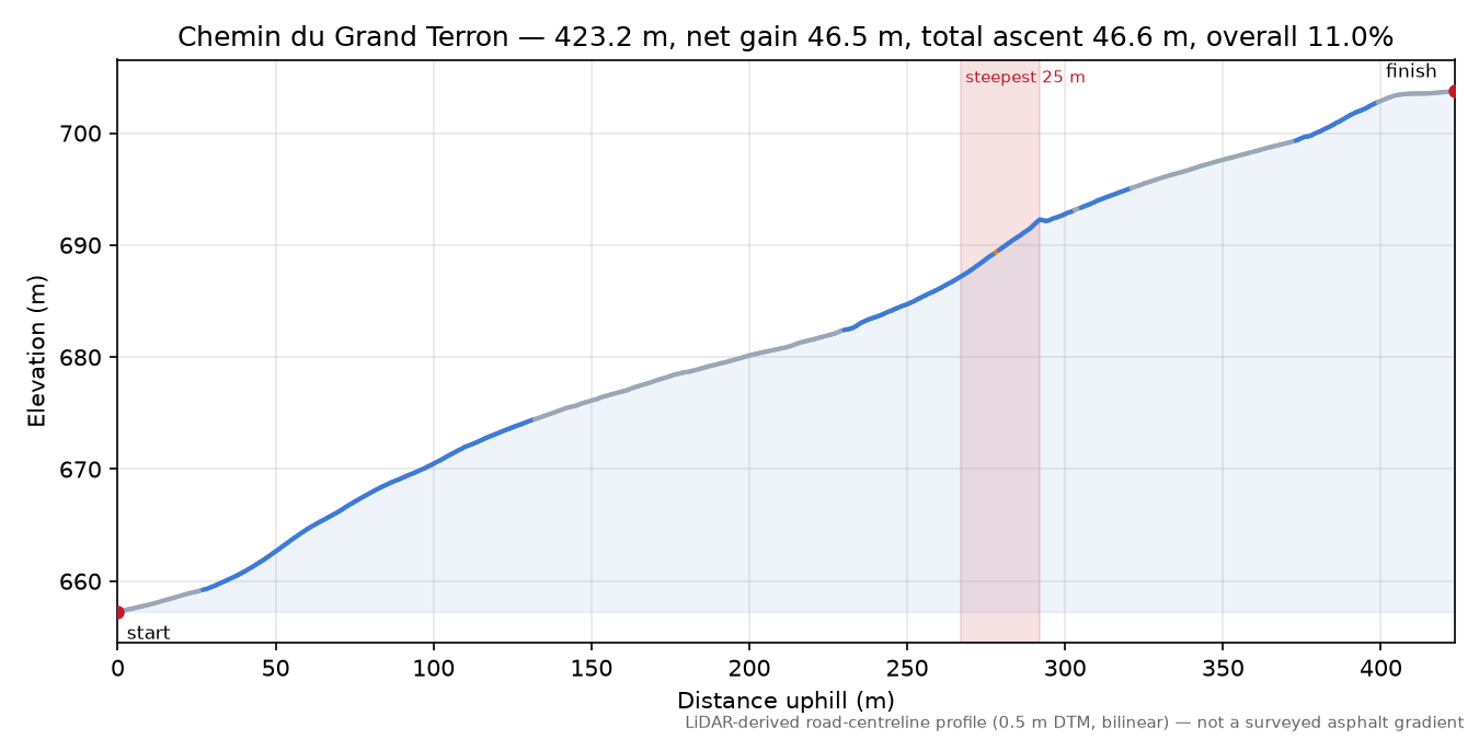 Chemin du Grand Terron elevation profile