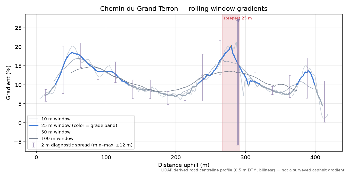 Chemin du Grand Terron rolling gradient profile