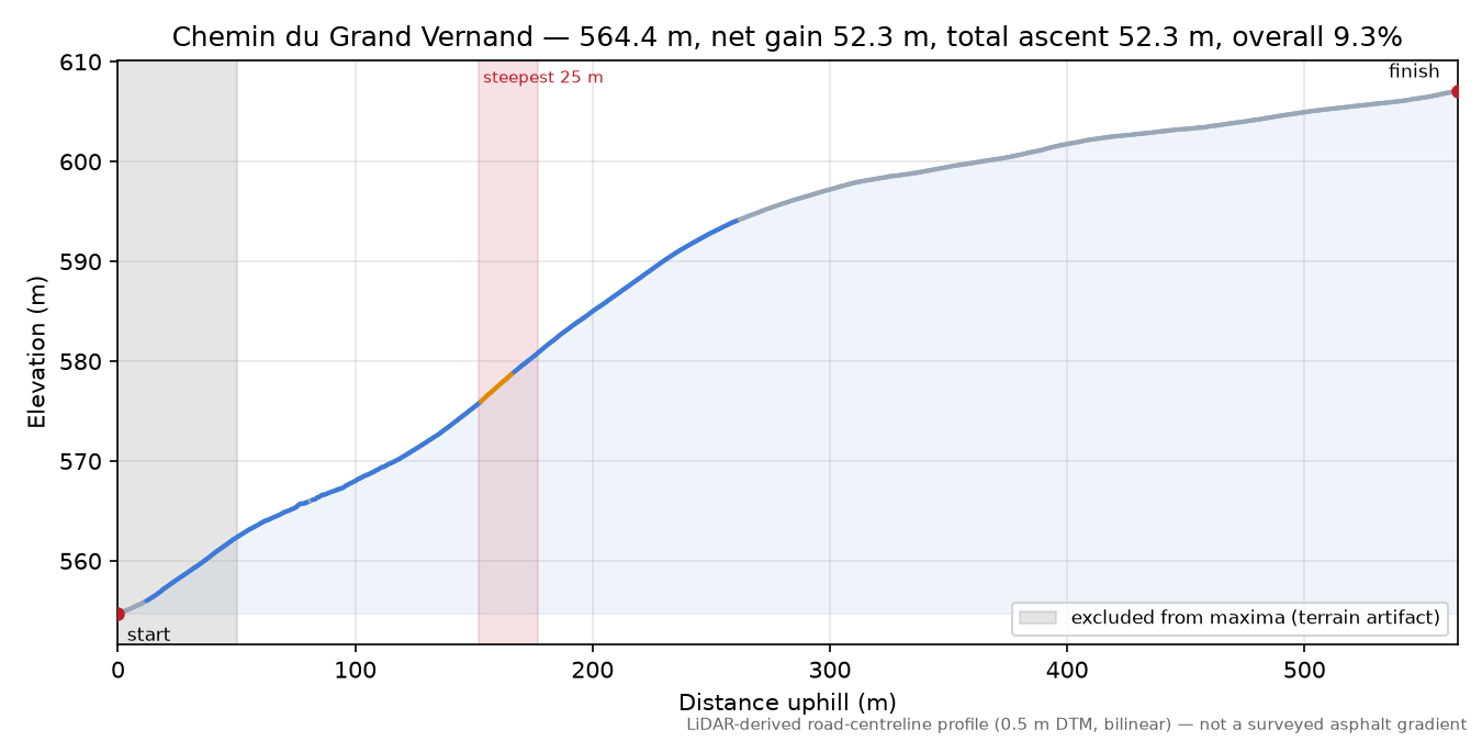 Chemin du Grand Vernand elevation profile
