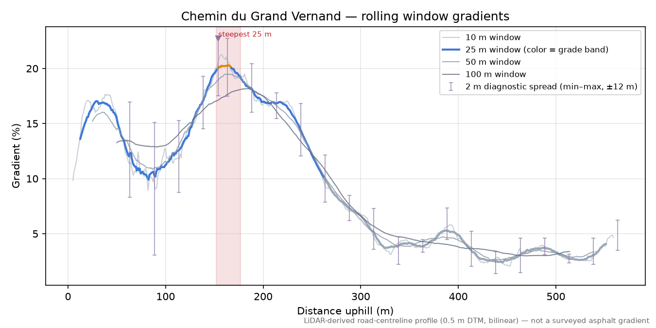 Chemin du Grand Vernand rolling gradient profile