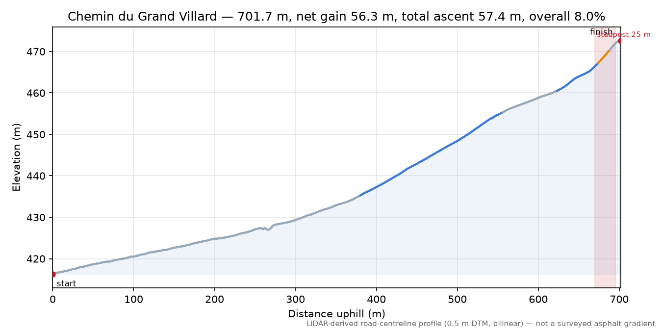 Chemin du Grand Villard elevation profile