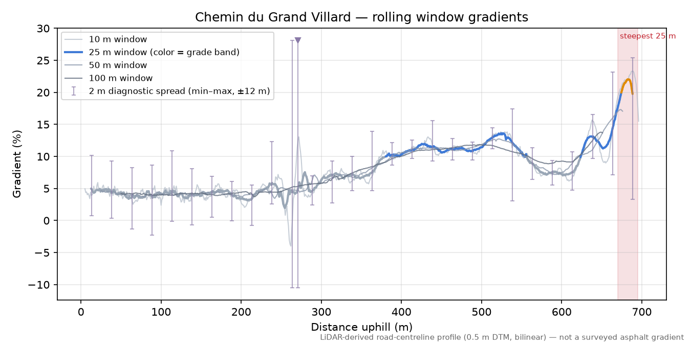 Chemin du Grand Villard rolling gradient profile
