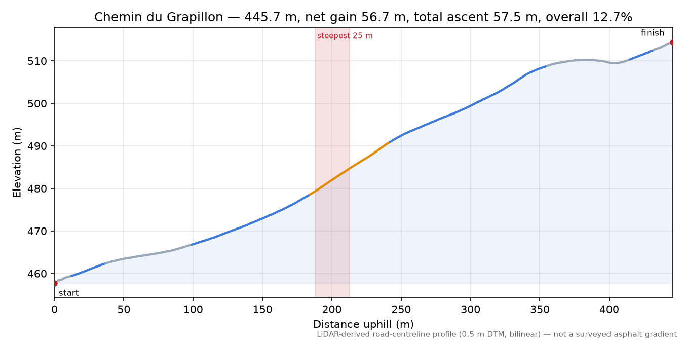 Chemin du Grapillon elevation profile