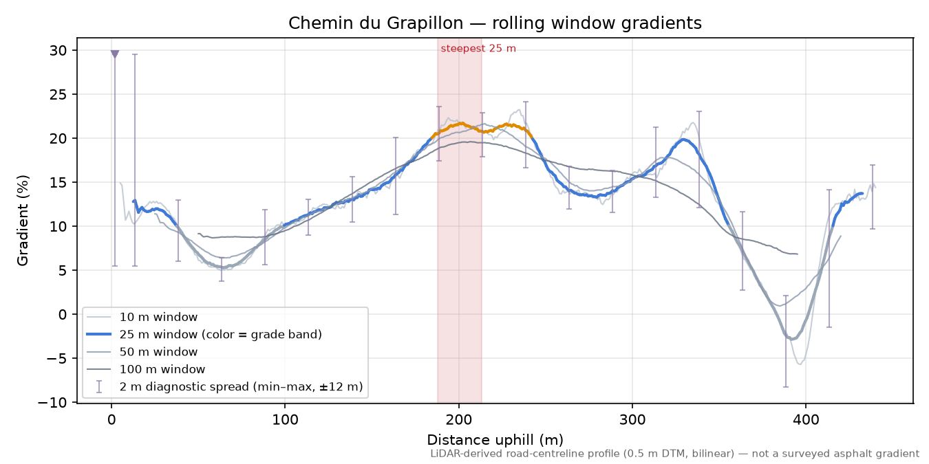 Chemin du Grapillon rolling gradient profile