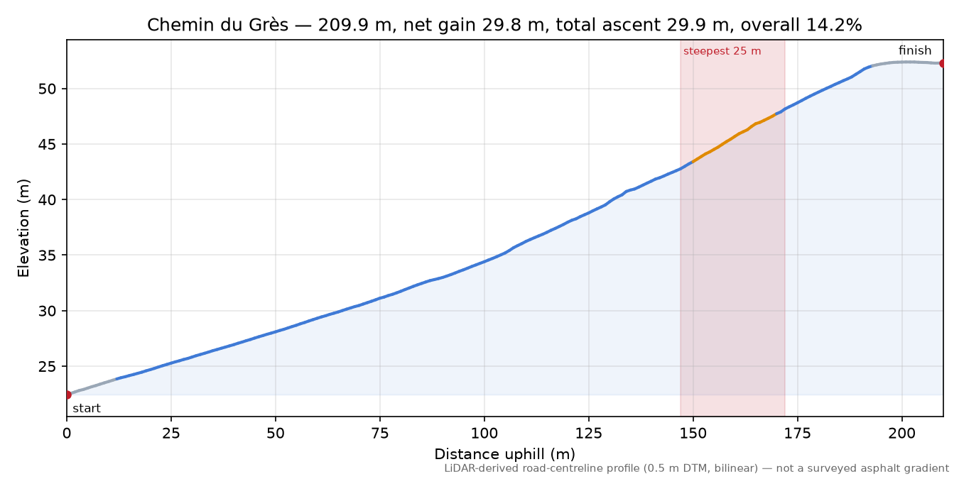 Chemin du Grès elevation profile