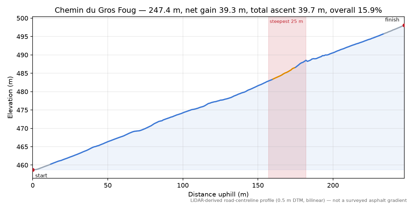 Chemin du Gros Foug elevation profile