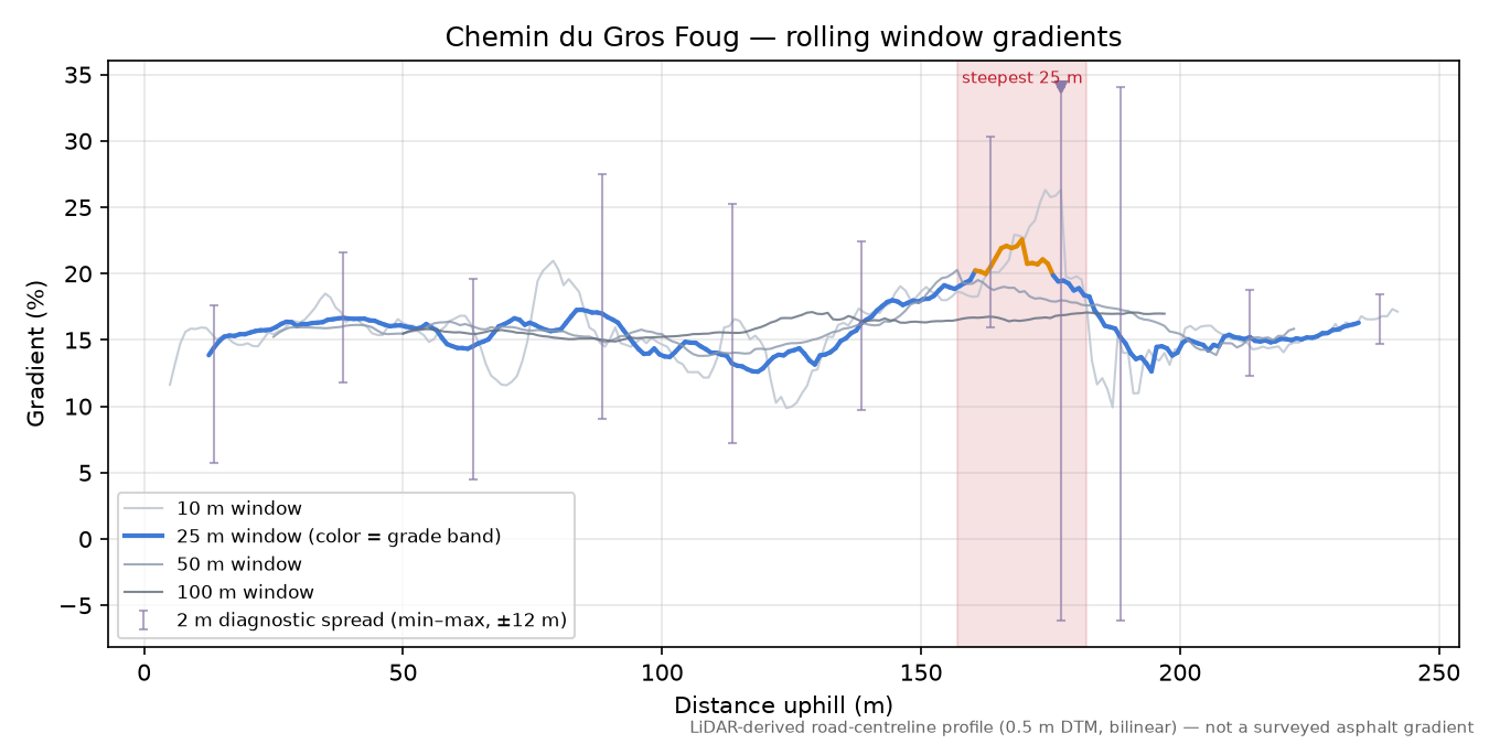 Chemin du Gros Foug rolling gradient profile