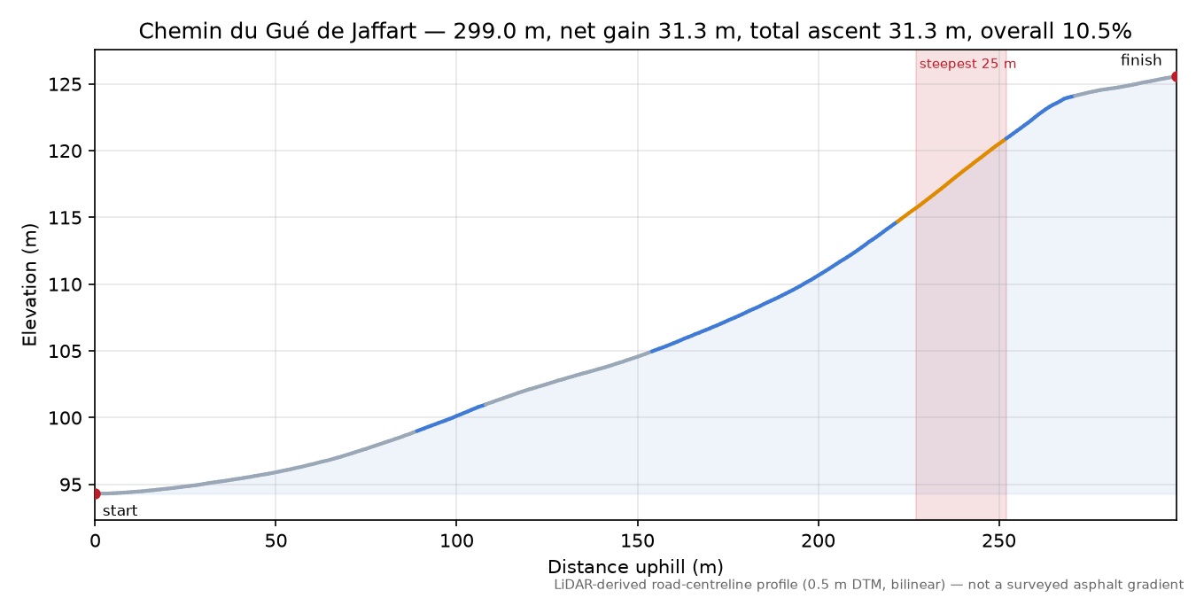 Chemin du Gué de Jaffart elevation profile