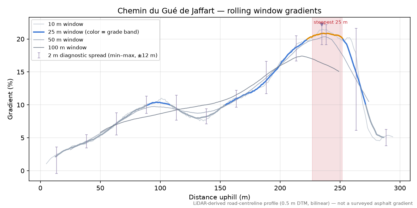 Chemin du Gué de Jaffart rolling gradient profile