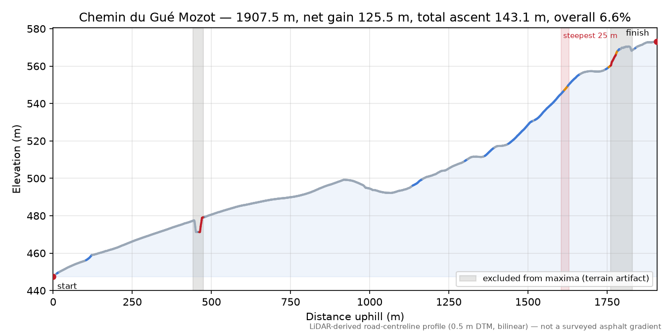 Chemin du Gué Mozot elevation profile