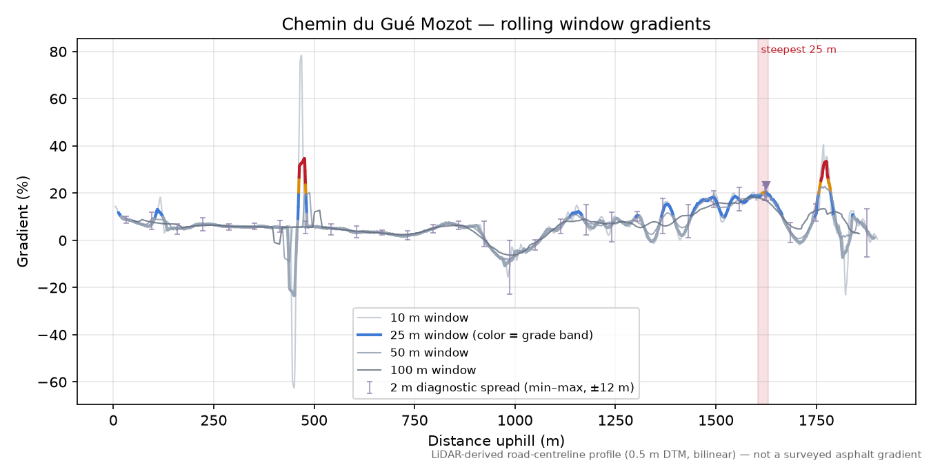 Chemin du Gué Mozot rolling gradient profile