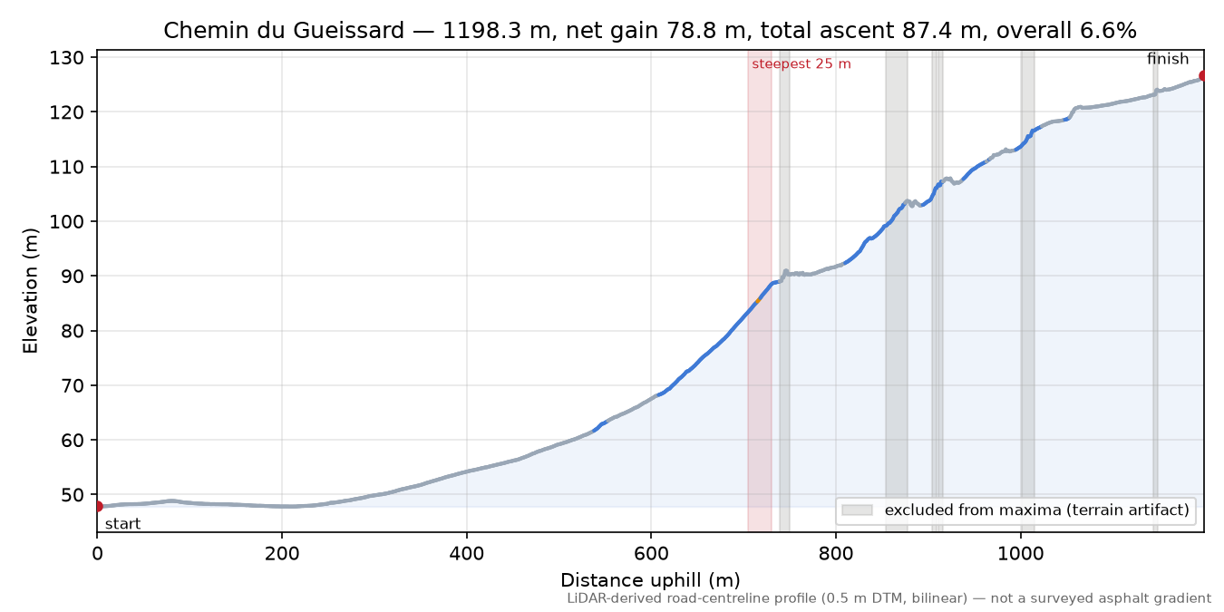 Chemin du Gueissard elevation profile