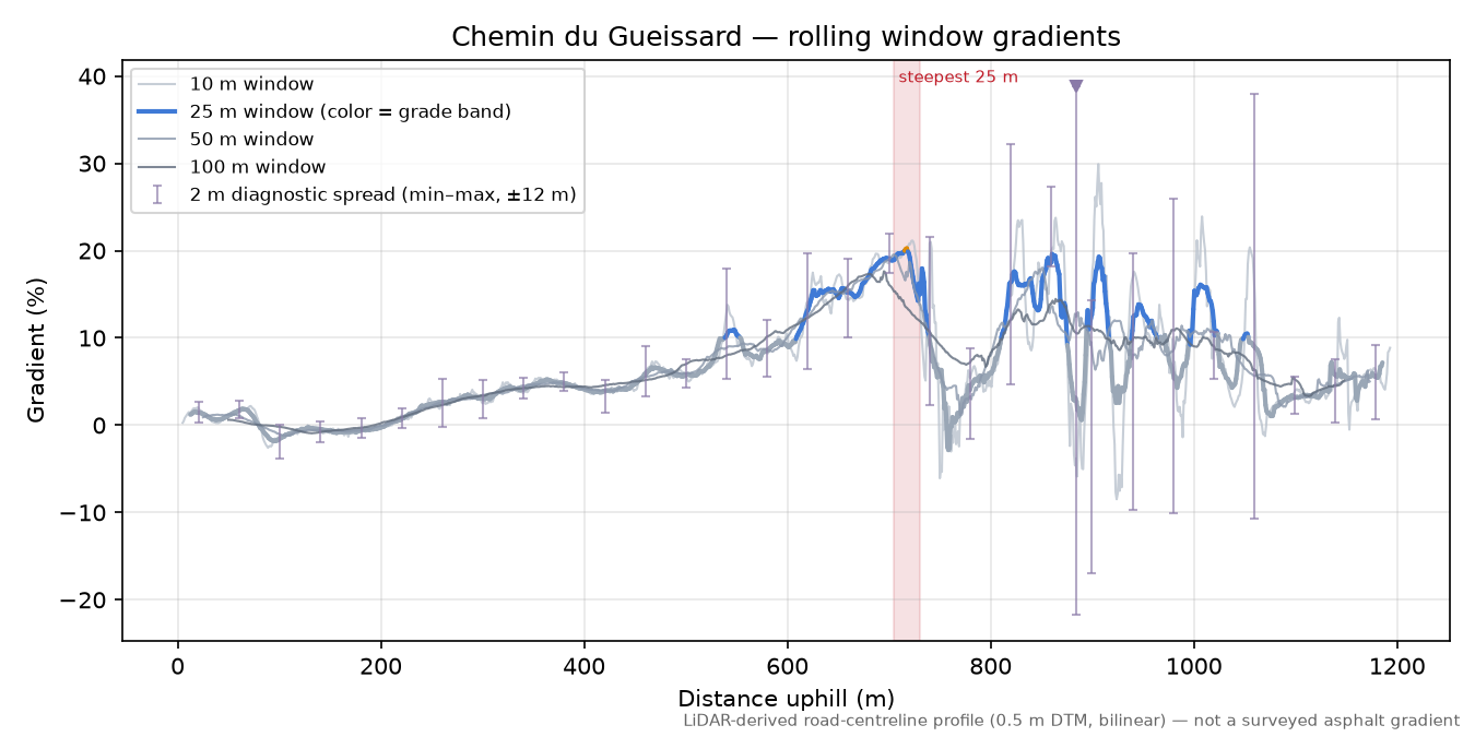 Chemin du Gueissard rolling gradient profile