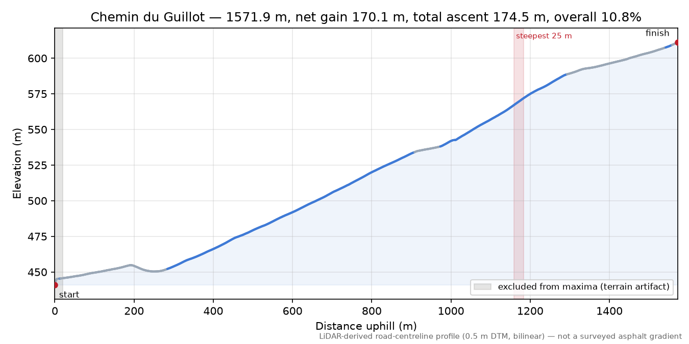 Chemin du Guillot elevation profile