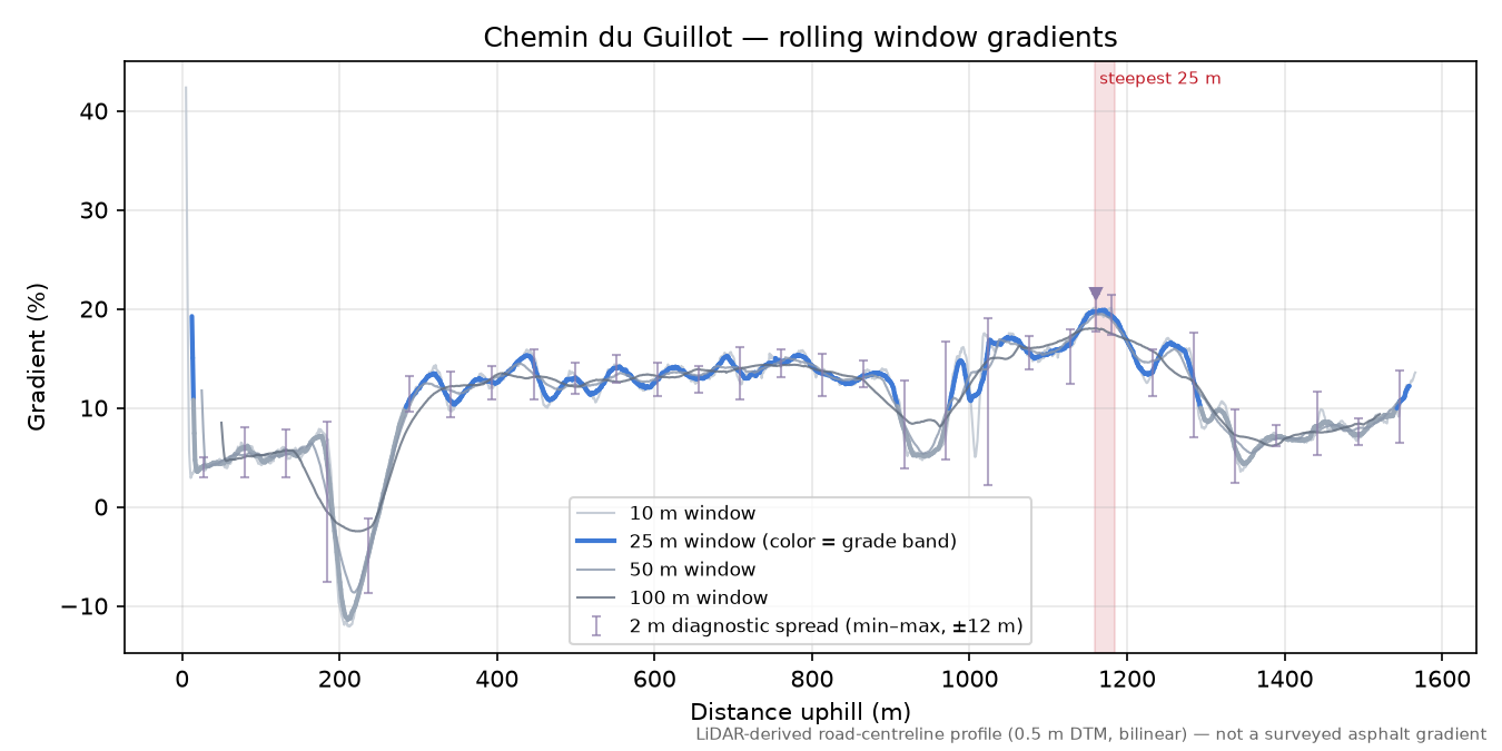 Chemin du Guillot rolling gradient profile