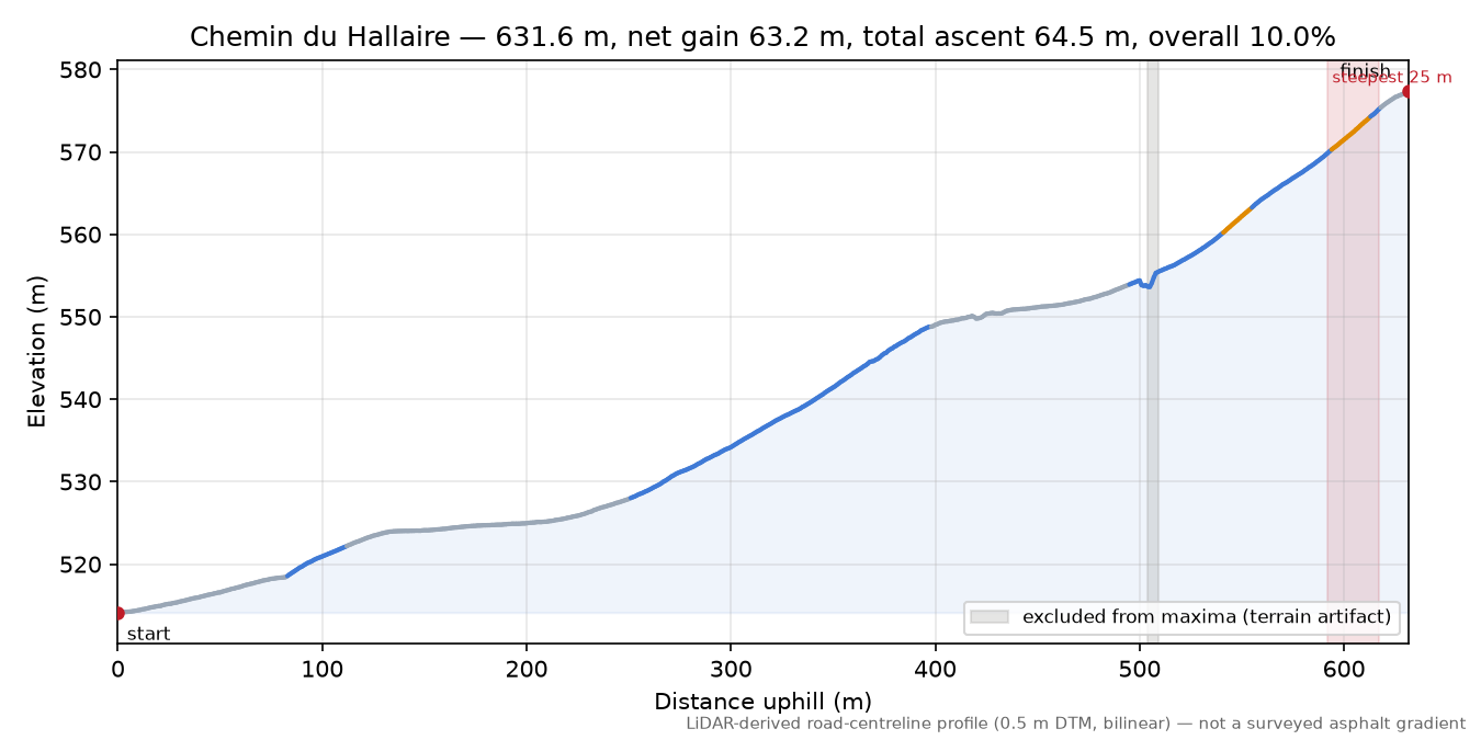 Chemin du Hallaire elevation profile