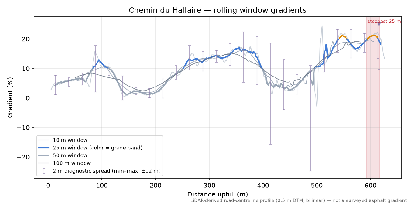 Chemin du Hallaire rolling gradient profile