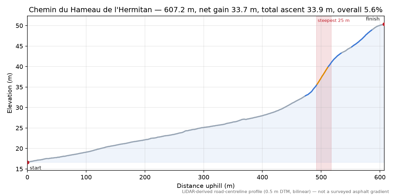 Chemin du Hameau de l'Hermitan elevation profile