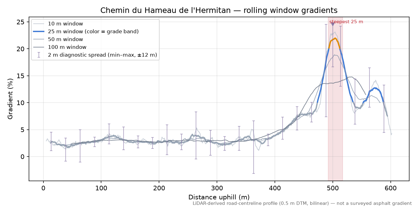 Chemin du Hameau de l'Hermitan rolling gradient profile