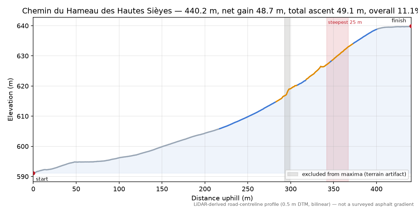 Chemin du Hameau des Hautes Sièyes elevation profile