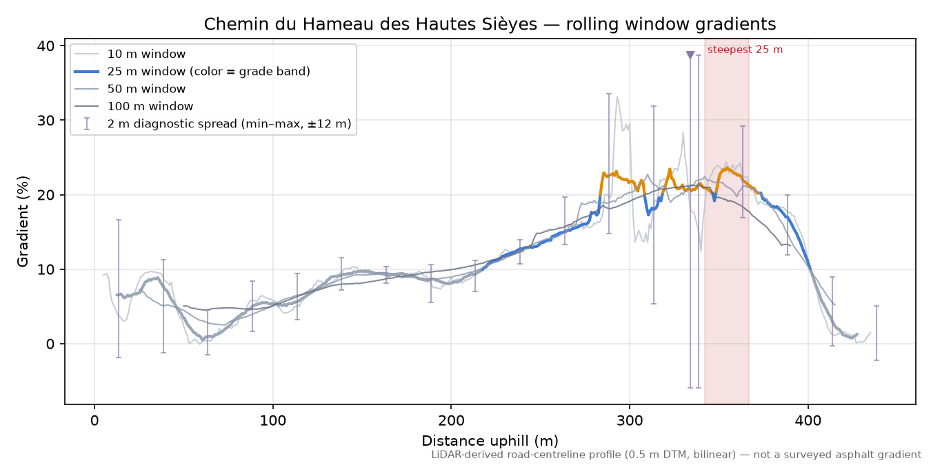 Chemin du Hameau des Hautes Sièyes rolling gradient profile
