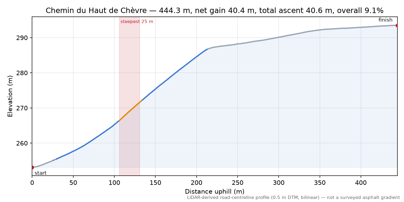 Chemin du Haut de Chèvre elevation profile