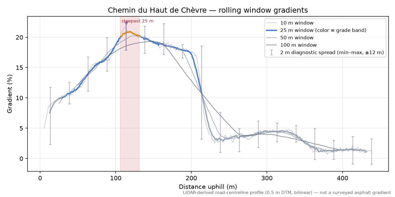 Chemin du Haut de Chèvre rolling gradient profile