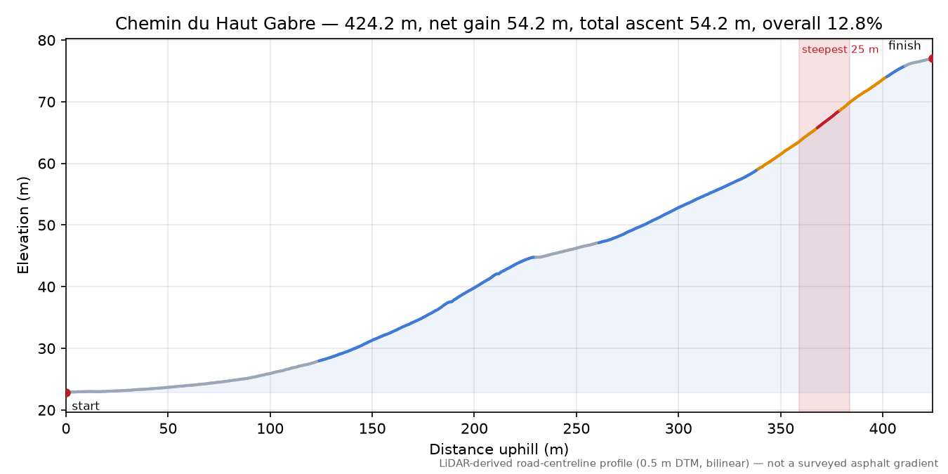 Chemin du Haut Gabre elevation profile