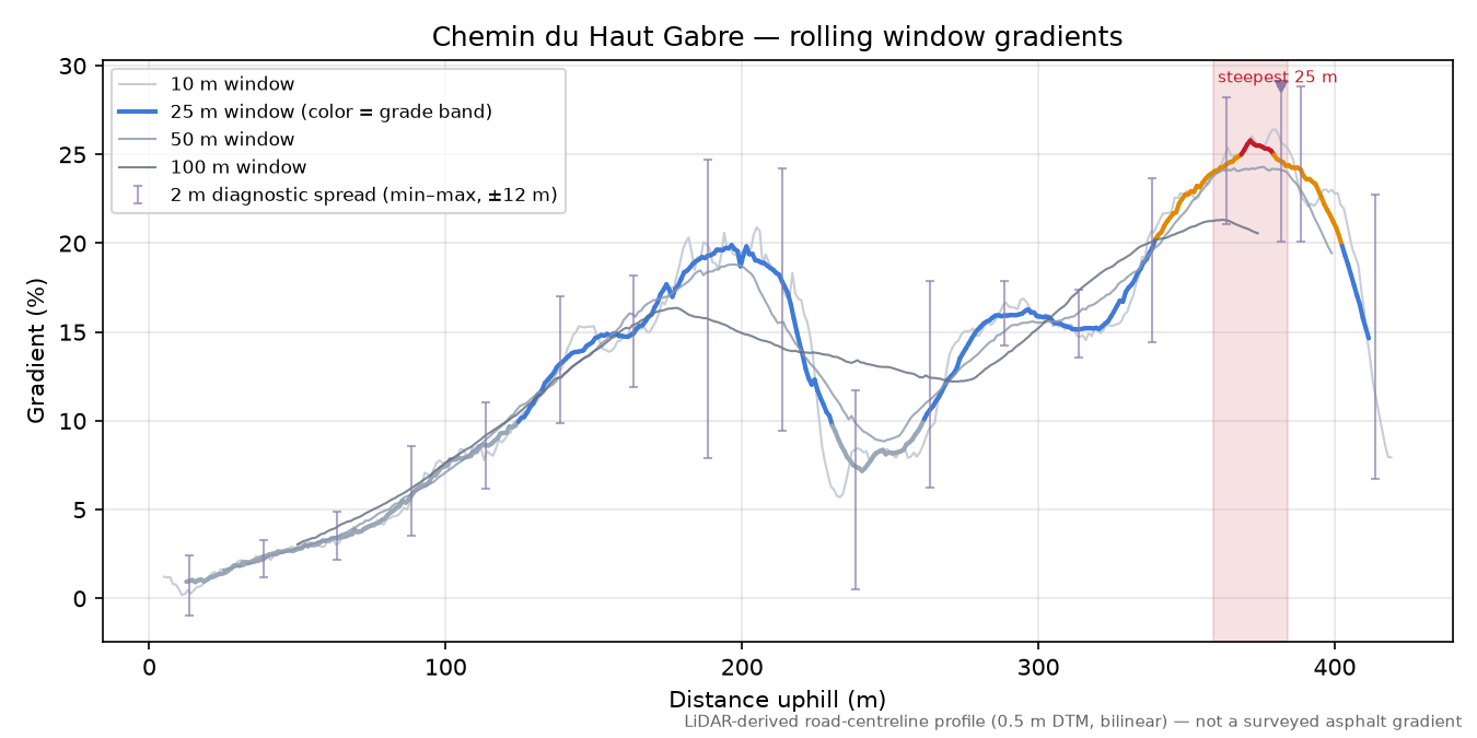 Chemin du Haut Gabre rolling gradient profile