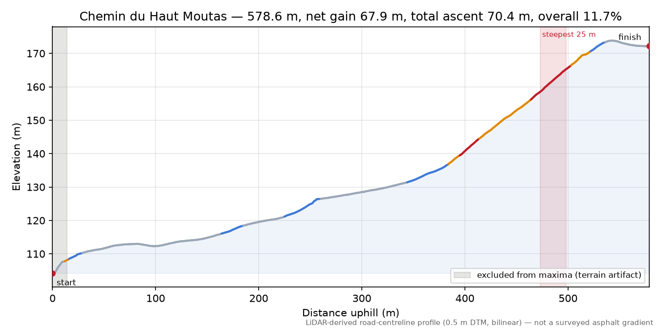 Chemin du Haut Moutas elevation profile