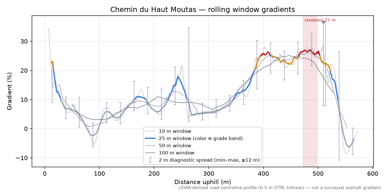 Chemin du Haut Moutas rolling gradient profile