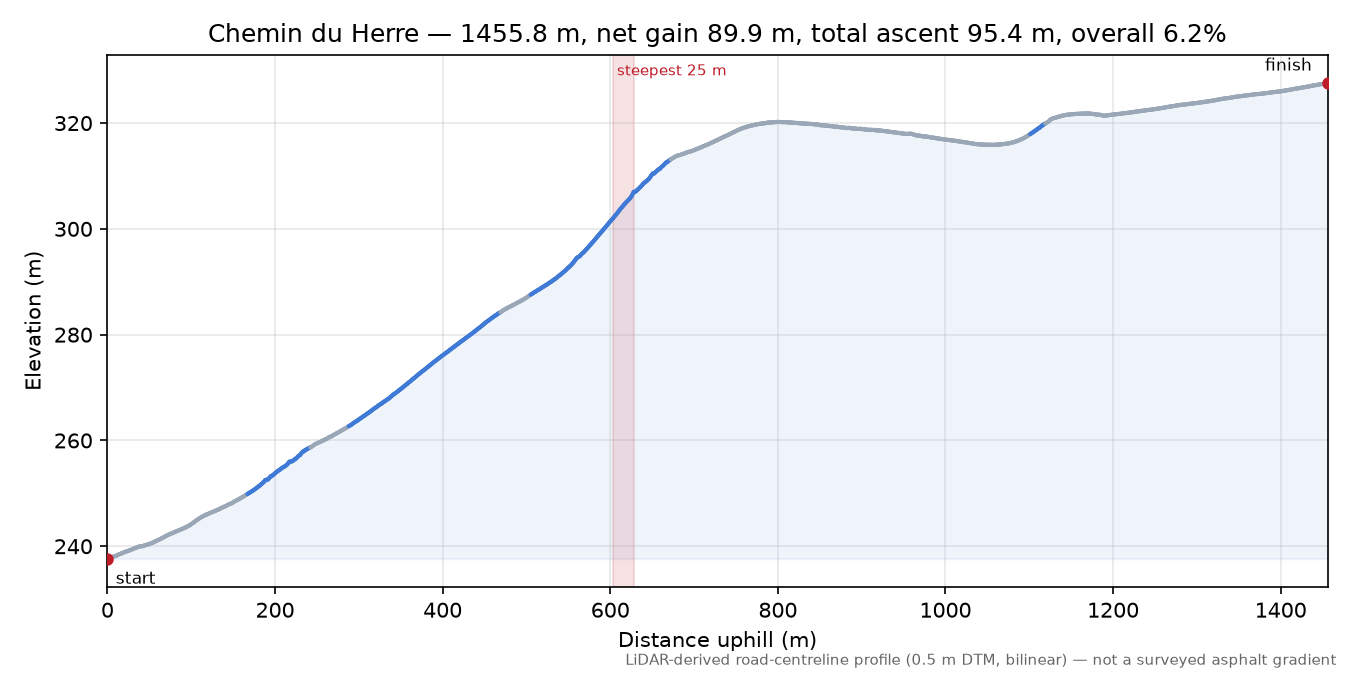 Chemin du Herre elevation profile