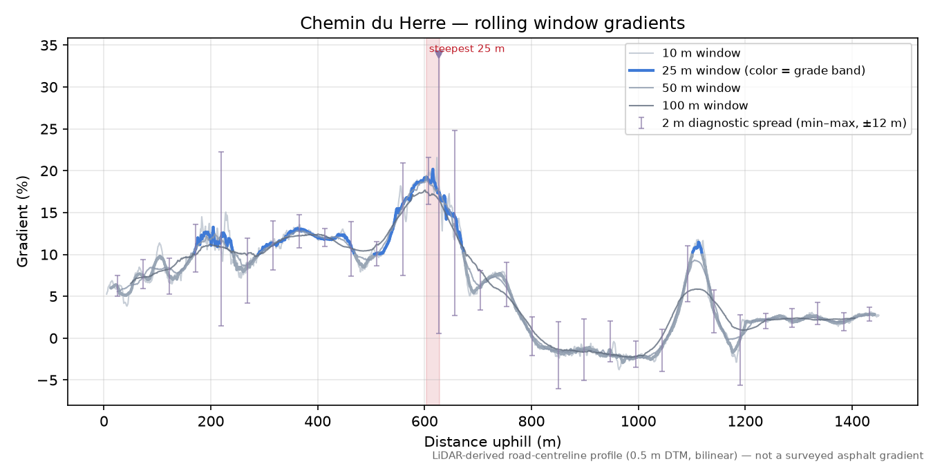 Chemin du Herre rolling gradient profile