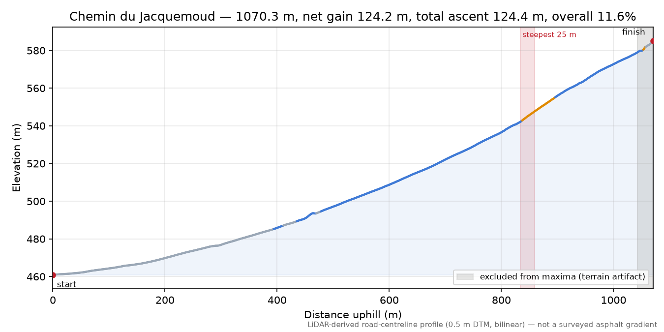Chemin du Jacquemoud elevation profile