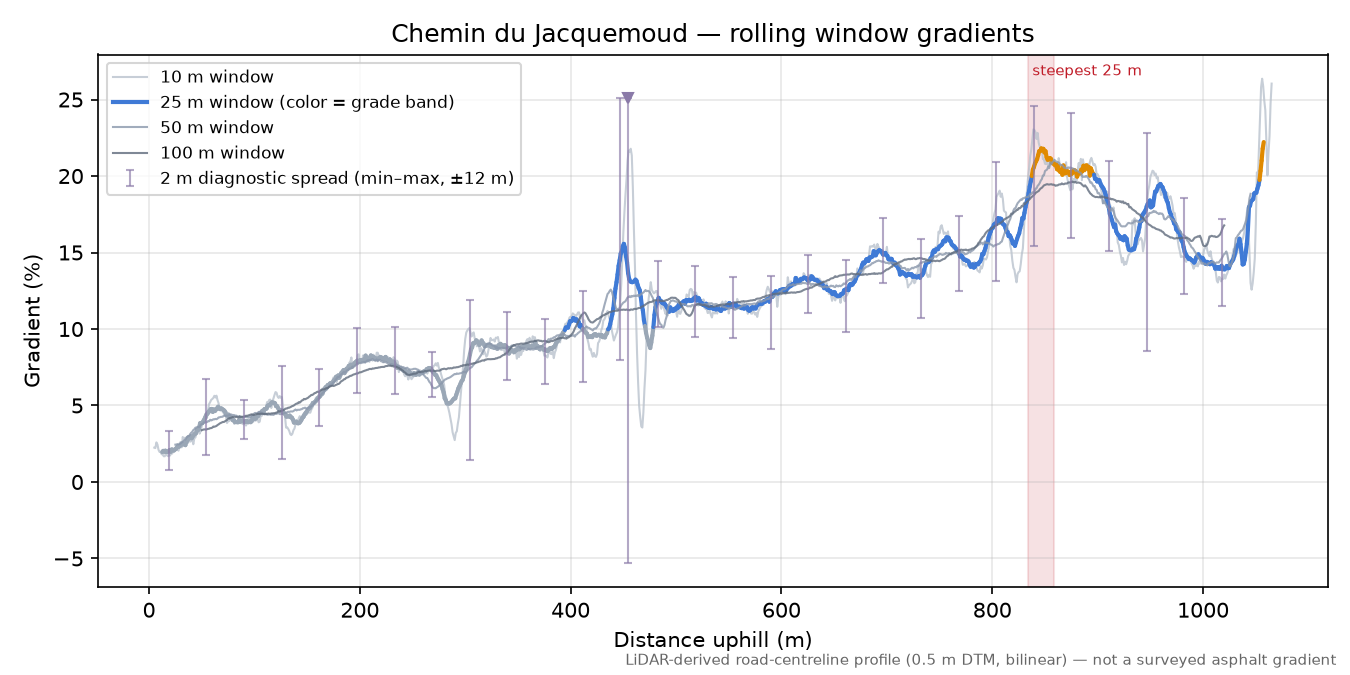 Chemin du Jacquemoud rolling gradient profile