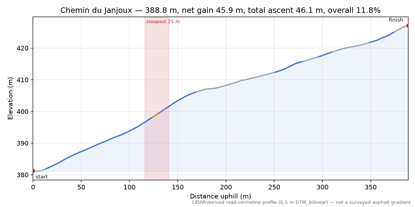 Chemin du Janjoux elevation profile