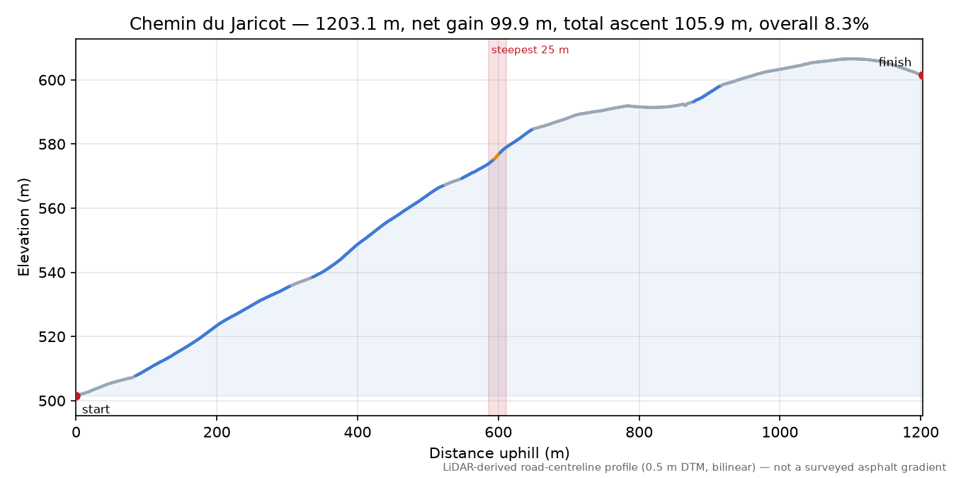 Chemin du Jaricot elevation profile