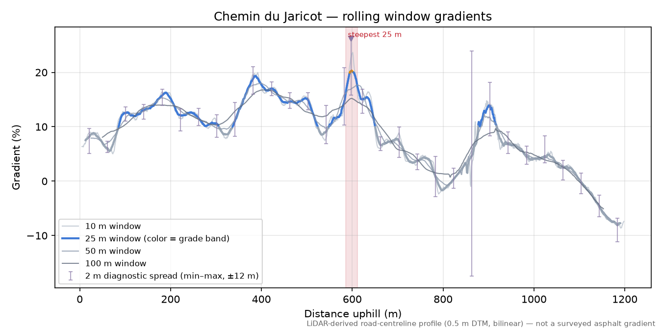 Chemin du Jaricot rolling gradient profile