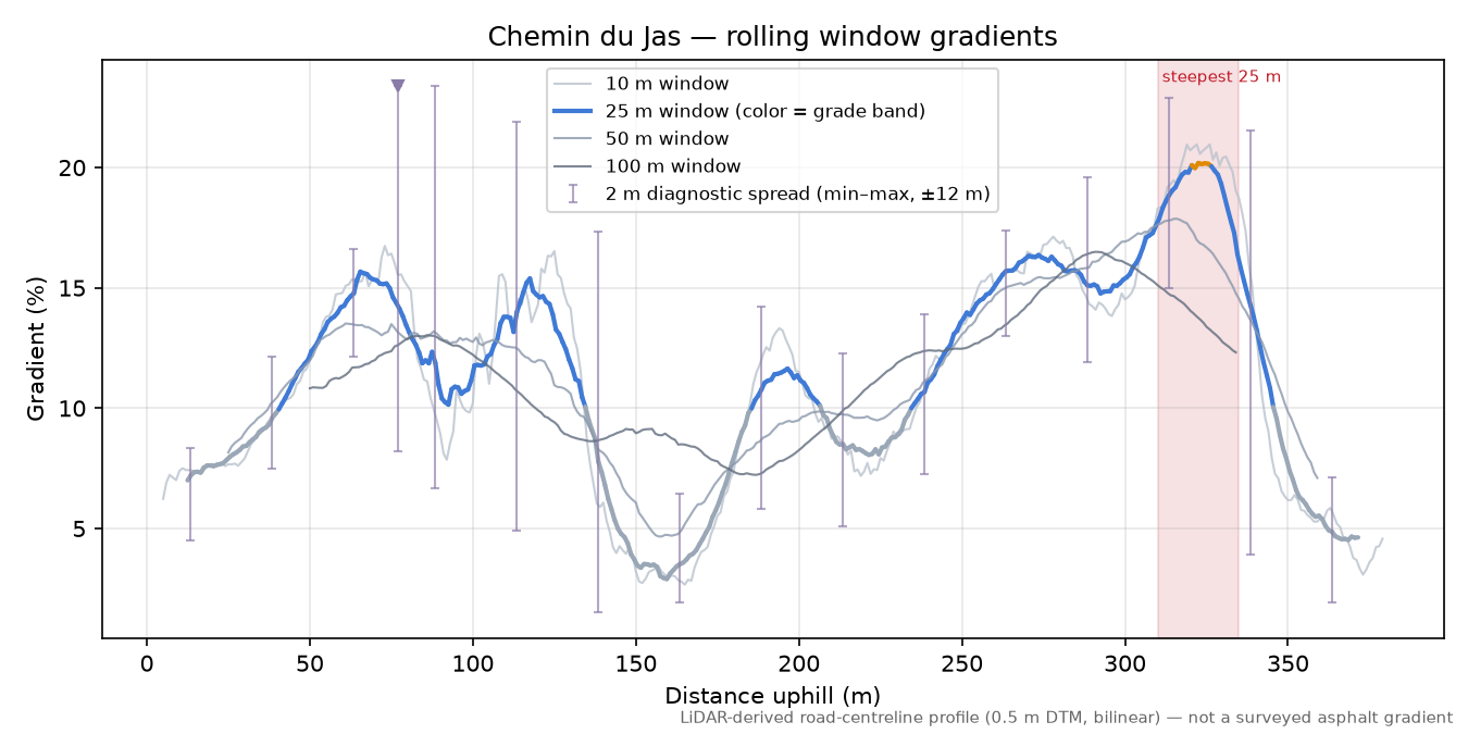 Chemin du Jas rolling gradient profile