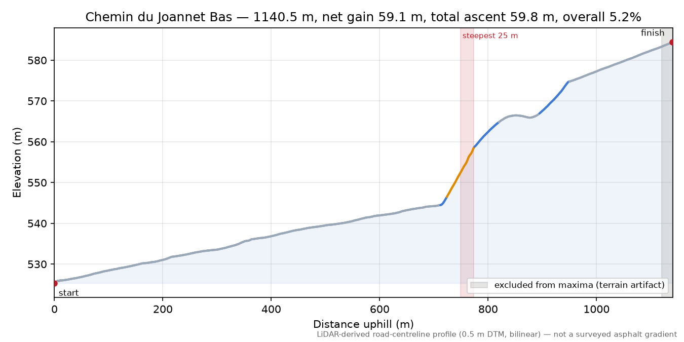 Chemin du Joannet Bas elevation profile